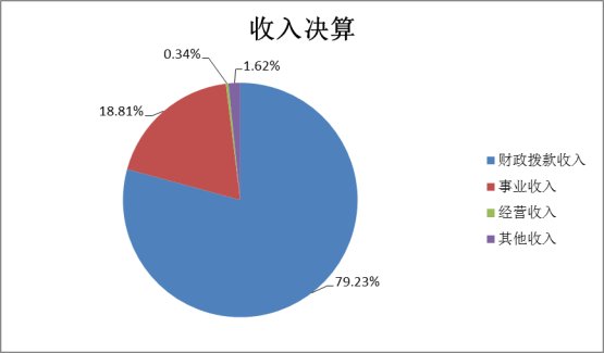 北京印刷学院2022年度部门决算(1)1441.png