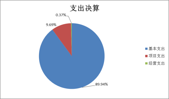 北京印刷学院2022年度部门决算(1)1662.png